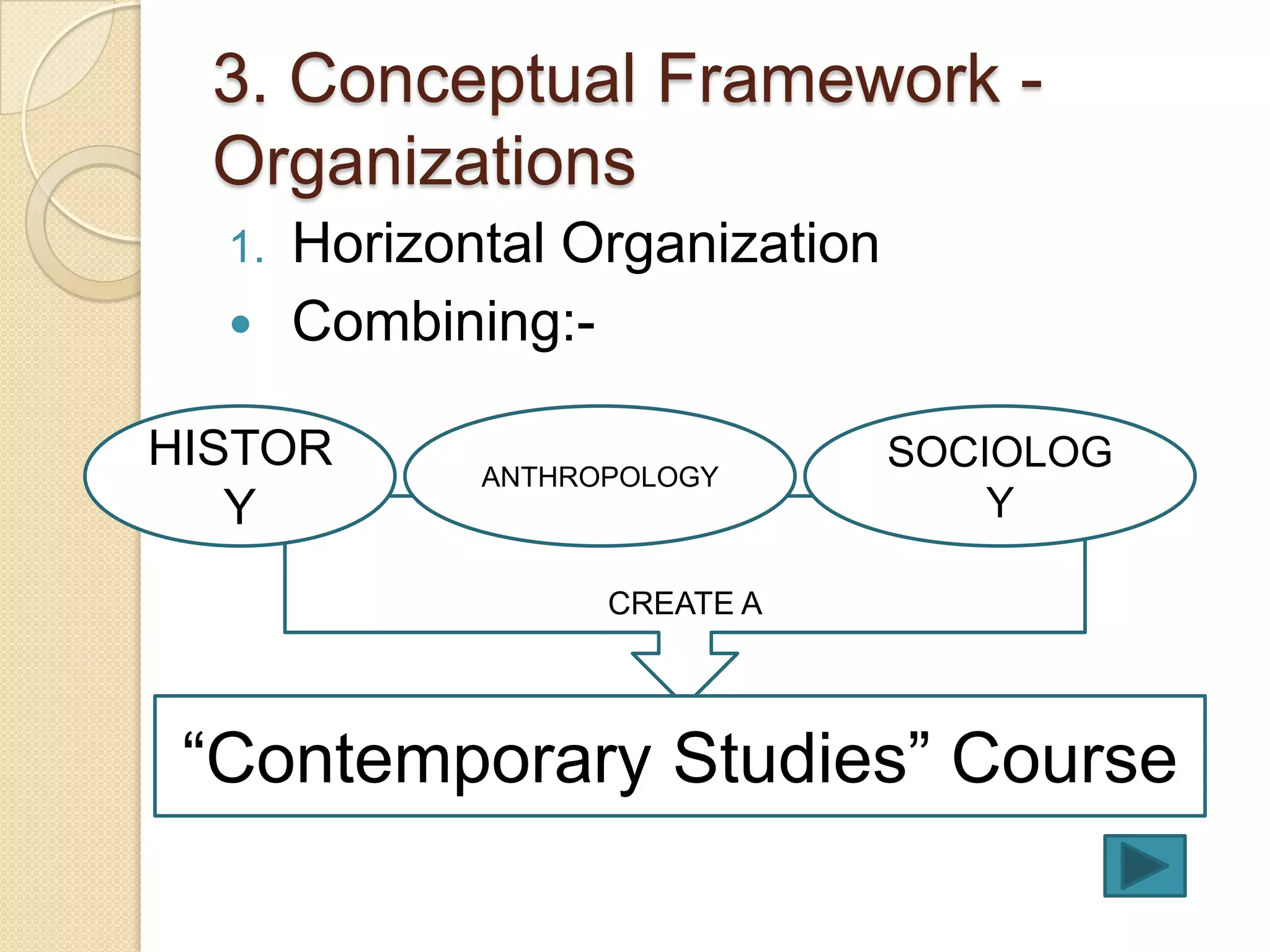 3. Conceptual Framework -
  Organizations
  1.   Horizontal Organization
      Combining:-

HISTOR        ANTHROPOLOGY
                                 SOCIOLOG
   Y                                 Y

                    CREATE A




 “Contemporary Studies” Course
 