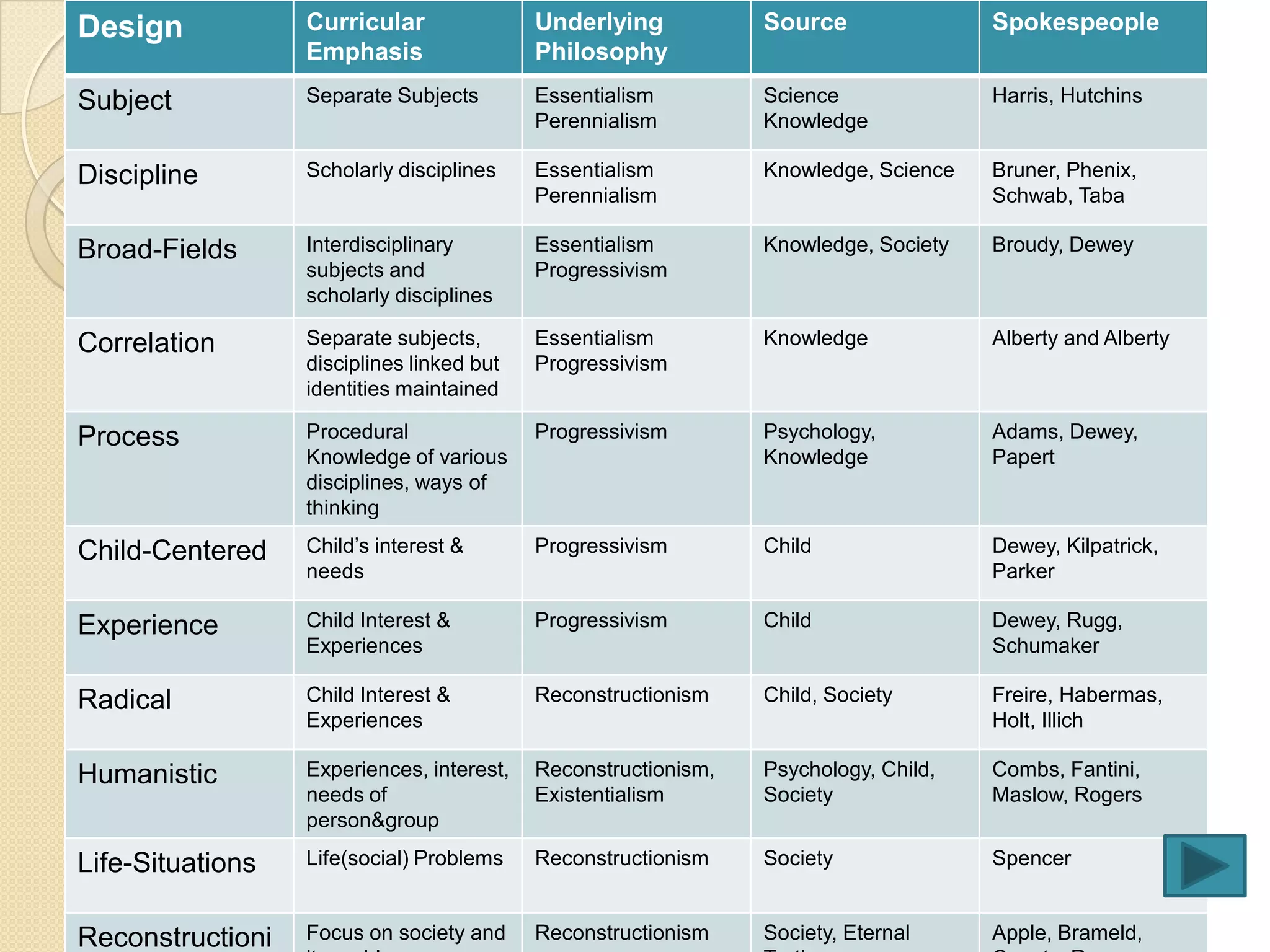 Design            Curricular               Underlying           Source               Spokespeople
                  Emphasis                 Philosophy

Subject           Separate Subjects        Essentialism         Science              Harris, Hutchins
                                           Perennialism         Knowledge

Discipline        Scholarly disciplines    Essentialism         Knowledge, Science   Bruner, Phenix,
                                           Perennialism                              Schwab, Taba

Broad-Fields      Interdisciplinary        Essentialism         Knowledge, Society   Broudy, Dewey
                  subjects and             Progressivism
                  scholarly disciplines

Correlation       Separate subjects,       Essentialism         Knowledge            Alberty and Alberty
                  disciplines linked but   Progressivism
                  identities maintained

Process           Procedural               Progressivism        Psychology,          Adams, Dewey,
                  Knowledge of various                          Knowledge            Papert
                  disciplines, ways of
                  thinking

Child-Centered    Child’s interest &       Progressivism        Child                Dewey, Kilpatrick,
                  needs                                                              Parker

Experience        Child Interest &         Progressivism        Child                Dewey, Rugg,
                  Experiences                                                        Schumaker

Radical           Child Interest &         Reconstructionism    Child, Society       Freire, Habermas,
                  Experiences                                                        Holt, Illich

Humanistic        Experiences, interest,   Reconstructionism,   Psychology, Child,   Combs, Fantini,
                  needs of                 Existentialism       Society              Maslow, Rogers
                  person&group

Life-Situations   Life(social) Problems    Reconstructionism    Society              Spencer


Reconstructioni   Focus on society and     Reconstructionism    Society, Eternal     Apple, Brameld,
 