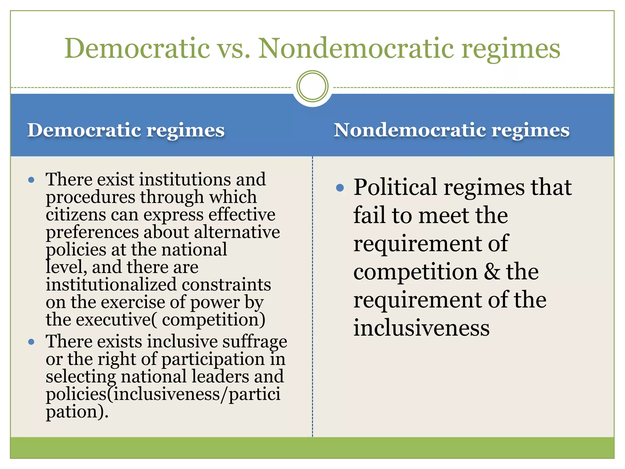 Democratic regimes Nondemocratic regimes
 There exist institutions and
procedures through which
citizens can express effective
preferences about alternative
policies at the national
level, and there are
institutionalized constraints
on the exercise of power by
the executive( competition)
 There exists inclusive suffrage
or the right of participation in
selecting national leaders and
policies(inclusiveness/partici
pation).
 Political regimes that
fail to meet the
requirement of
competition & the
requirement of the
inclusiveness
Democratic vs. Nondemocratic regimes
 