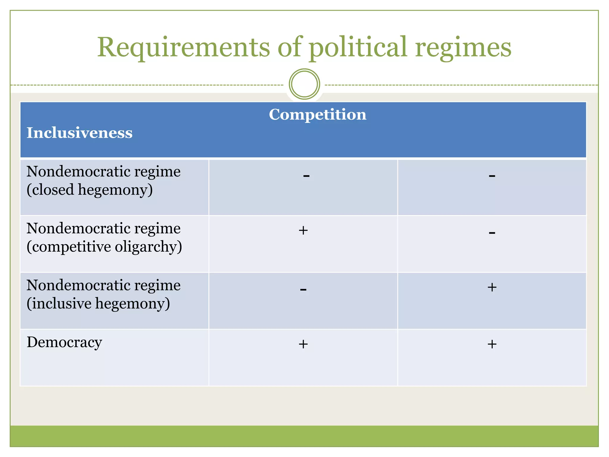 Requirements of political regimes
Competition
Inclusiveness
Nondemocratic regime
(closed hegemony)
- -
Nondemocratic regime
(competitive oligarchy)
+ -
Nondemocratic regime
(inclusive hegemony)
- +
Democracy + +
 