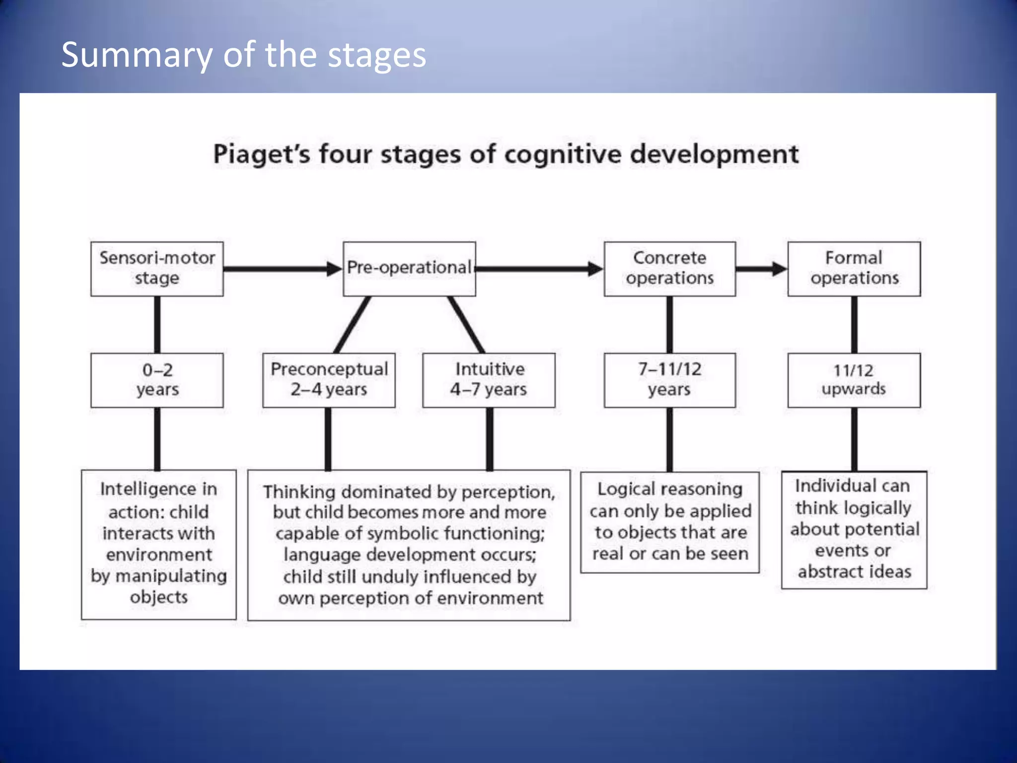 Summary of the stages

 