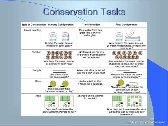 Conservation Preoperational Stage 2025