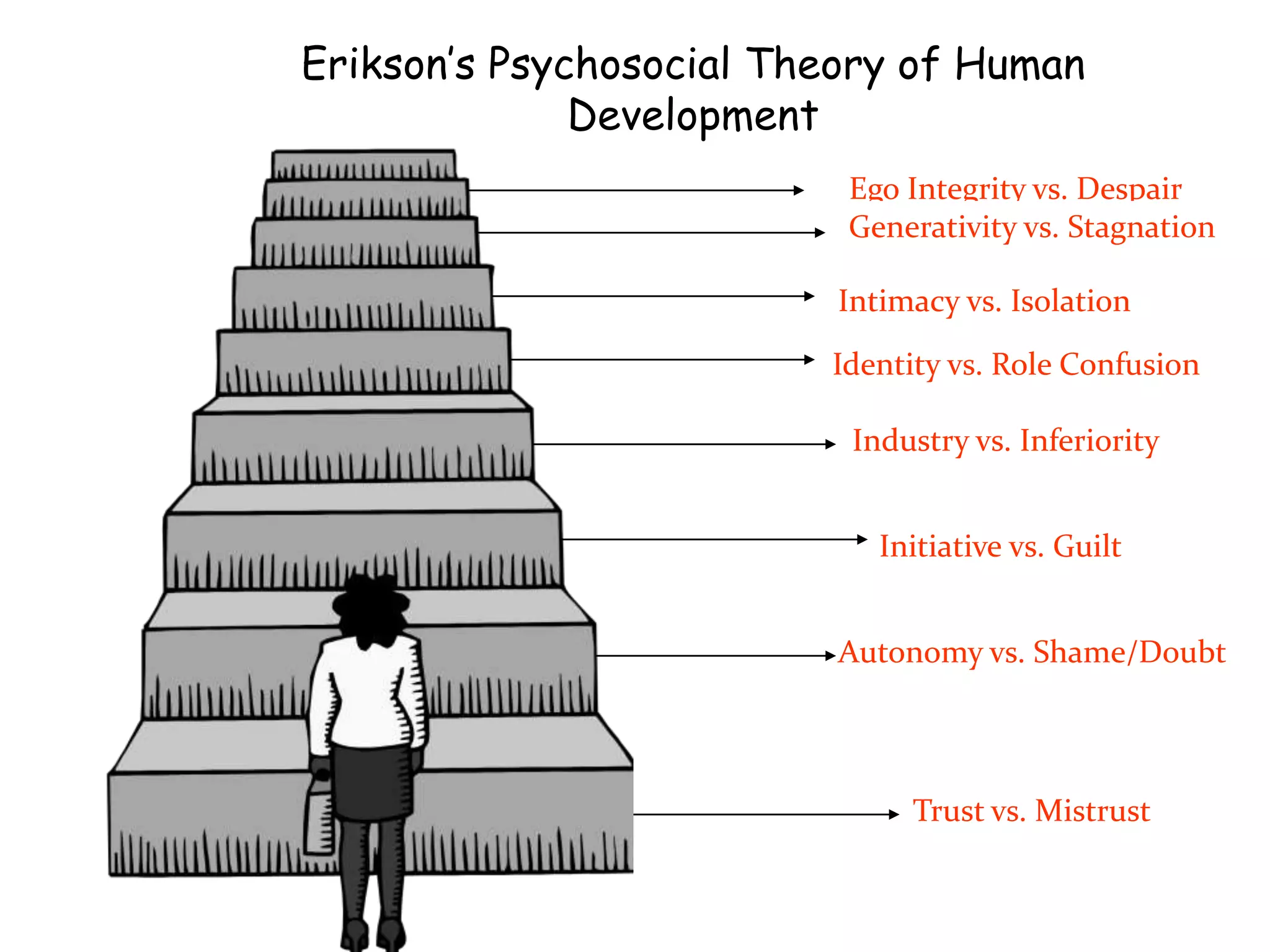 Erikson’s Psychosocial Theory of Human
Development
Autonomy vs. Shame/Doubt
Trust vs. Mistrust
Initiative vs. Guilt
Industry vs. Inferiority
Identity vs. Role Confusion
Intimacy vs. Isolation
Ego Integrity vs. Despair
Generativity vs. Stagnation
 