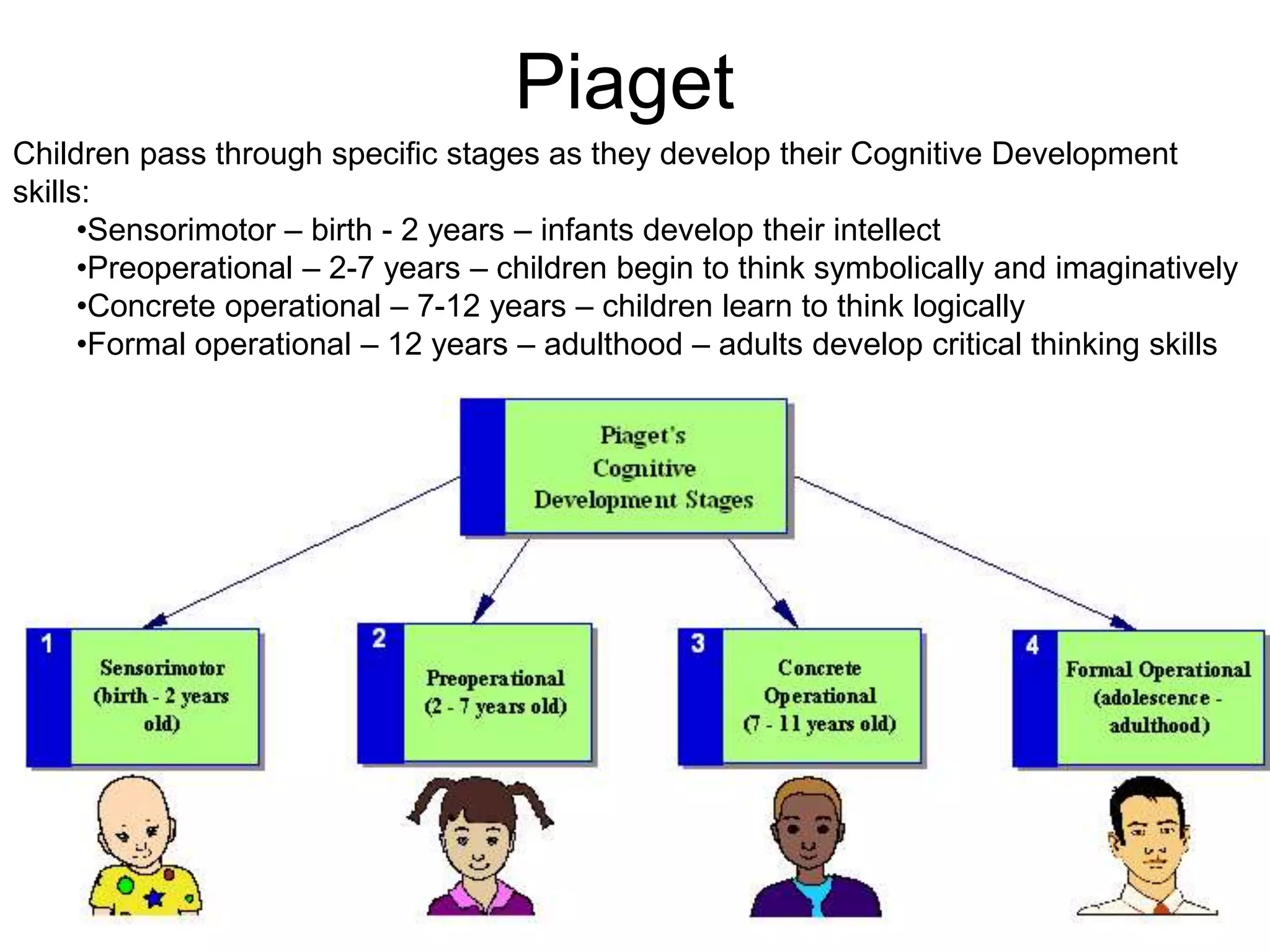 Piaget
Children pass through specific stages as they develop their Cognitive Development
skills:
•Sensorimotor – birth - 2 years – infants develop their intellect
•Preoperational – 2-7 years – children begin to think symbolically and imaginatively
•Concrete operational – 7-12 years – children learn to think logically
•Formal operational – 12 years – adulthood – adults develop critical thinking skills
 