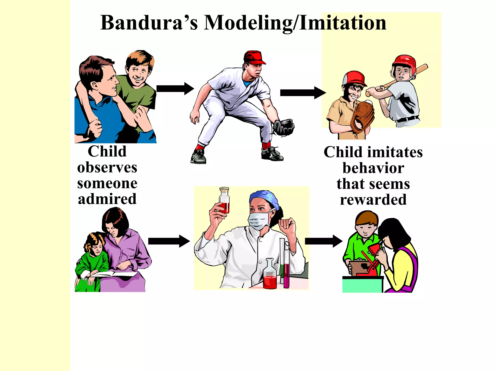 Bandura’s Modeling/Imitation
Child
observes
someone
admired
Child imitates
behavior
that seems
rewarded
 
