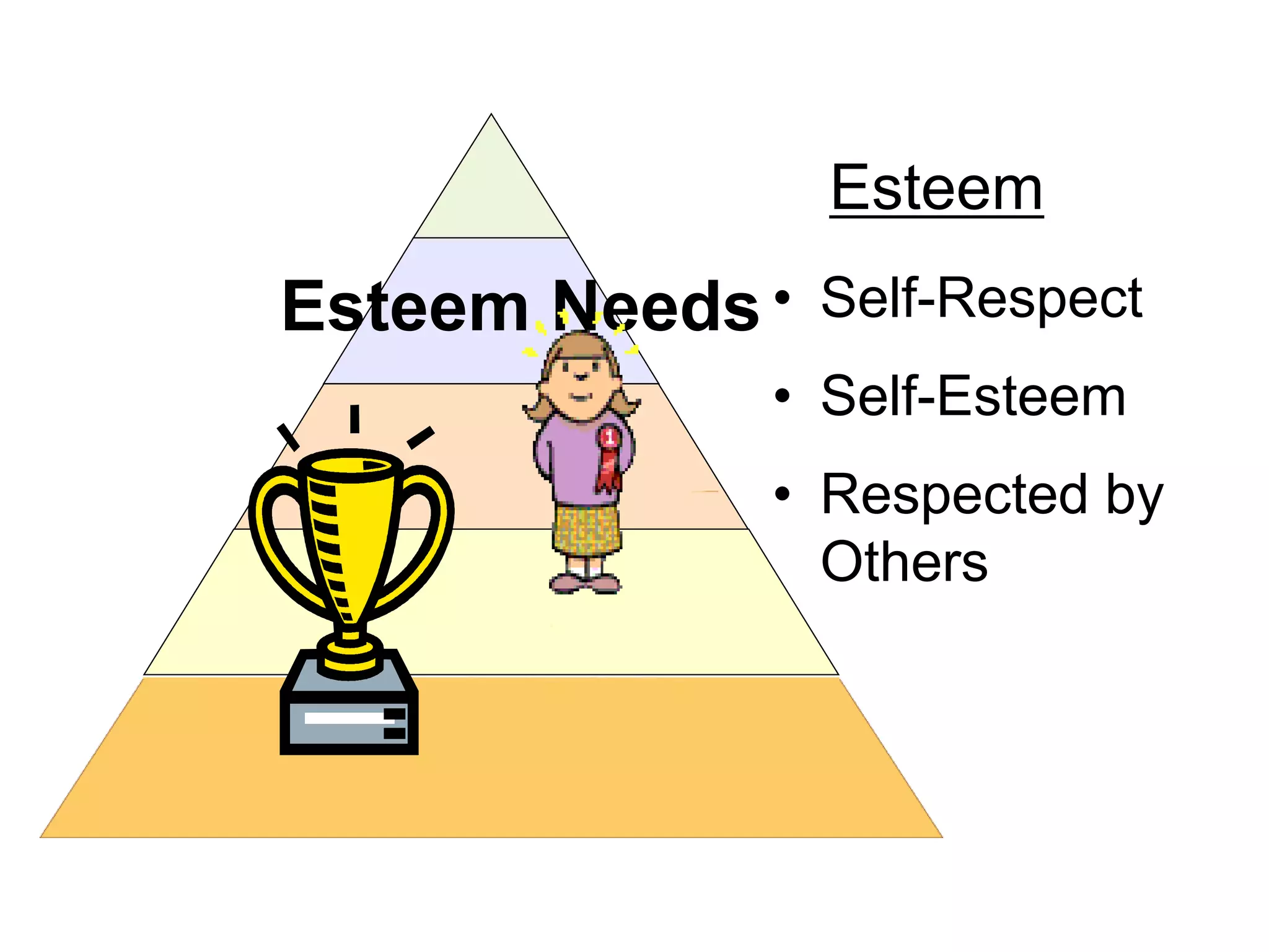 Esteem Needs • Self-Respect
• Self-Esteem
• Respected by
Others
Esteem
 