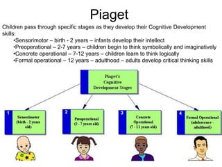 Piaget
Children pass through specific stages as they develop their Cognitive Development
skills:
•Sensorimotor – birth - 2 years – infants develop their intellect
•Preoperational – 2-7 years – children begin to think symbolically and imaginatively
•Concrete operational – 7-12 years – children learn to think logically
•Formal operational – 12 years – adulthood – adults develop critical thinking skills
 