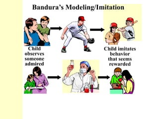 Bandura’s Modeling/Imitation
Child
observes
someone
admired
Child imitates
behavior
that seems
rewarded
 
