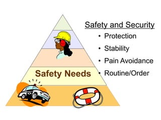 Safety Needs
• Protection
• Stability
• Pain Avoidance
• Routine/Order
Safety and Security
 