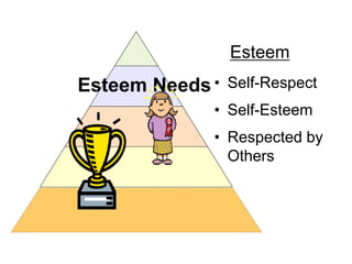 Esteem Needs • Self-Respect
• Self-Esteem
• Respected by
Others
Esteem
 