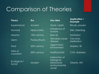 Miasma Example Theories of disease causation in public health.pptx