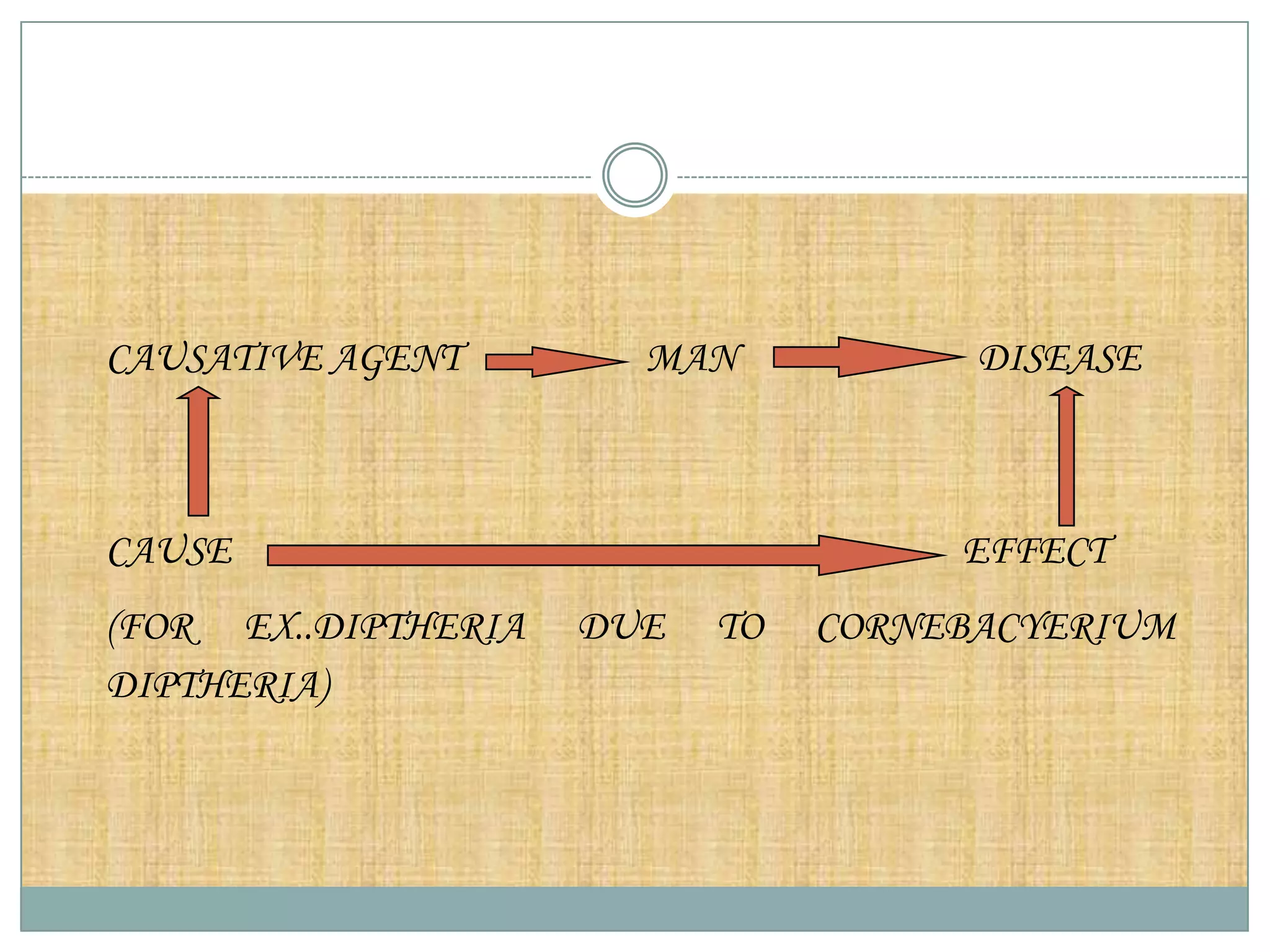 CAUSATIVE AGENT        MAN            DISEASE



CAUSE                                EFFECT
(FOR EX..DIPTHERIA   DUE   TO   CORNEBACYERIUM
DIPTHERIA)
 