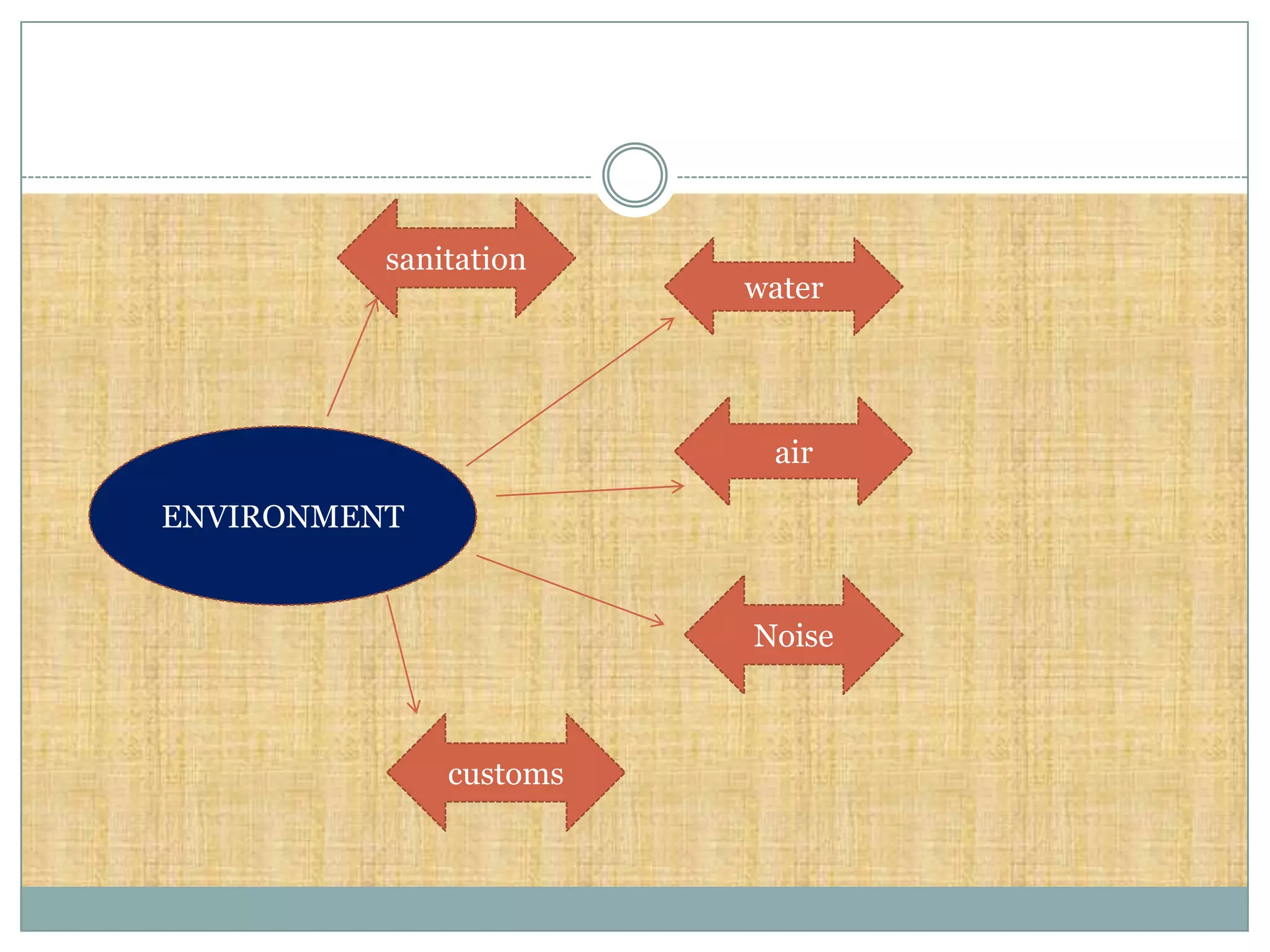 sanitation
                        water




                         air

ENVIRONMENT


                        Noise



              customs
 