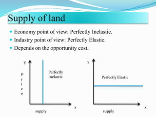 Supply of land
 Economy point of view: Perfectly Inelastic.
 Industry point of view: Perfectly Elastic.
 Depends on the opportunity cost.
Y
x
y
x
P
r
i
c
e
supply supply
Perfectly Elastic
Perfectly
Inelastic
 