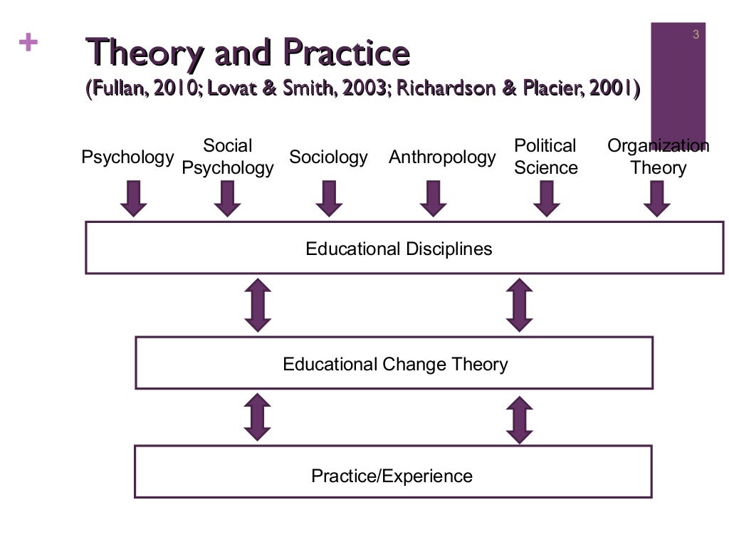 Theories of educational change