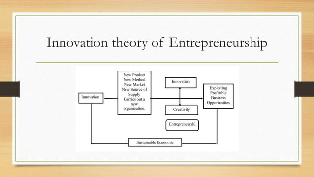 Theories of entrepreneurship | PPT