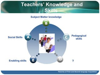 INTRODUCTIONWatch the video Educational QuotesChoose 3 or 4 quotes and write them down.Theories of First and Second language Acquisition