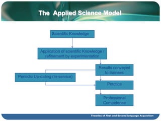 THE SEARCH FOR LANGUAGE TEACHING PROFESSIONALS Wallace (1991) states that any occupation aspiring to the title of “profession” will claim at least some of these qualities:A basis of scientific Knowledge.A period of rigorous study which is formally    assessed.A sense of public service;High standards of professional conduct;An ability to perform some specified demanding and socially useful tasks in a demonstrably competent manner.Theories of First and Second language Acquisition