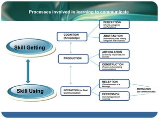 Have learners state the ruleas final phase of the lesson. Theories of First and Second language Acquisition