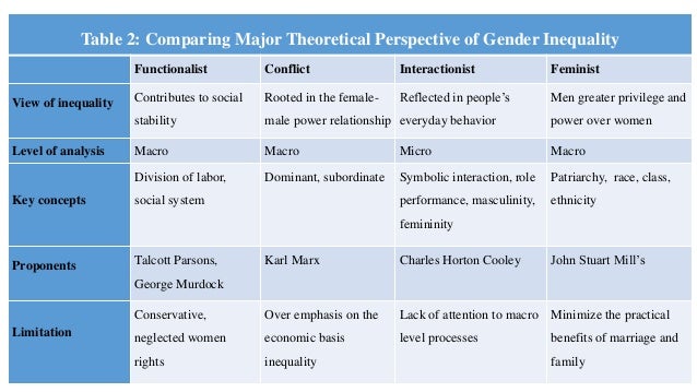 Conflict perspective gender inequality