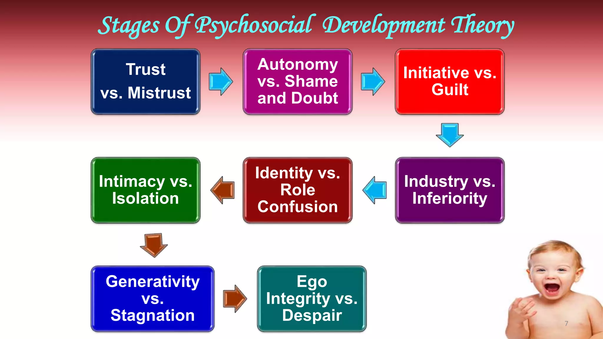 Wisdom Development Theories of growth and development.ppt