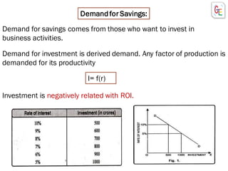 Demandfor Savings:
Demand for savings comes from those who want to invest in
business activities.
Demand for investment is derived demand. Any factor of production is
demanded for its productivity
I= f(r)
Investment is negatively related with ROI.
 