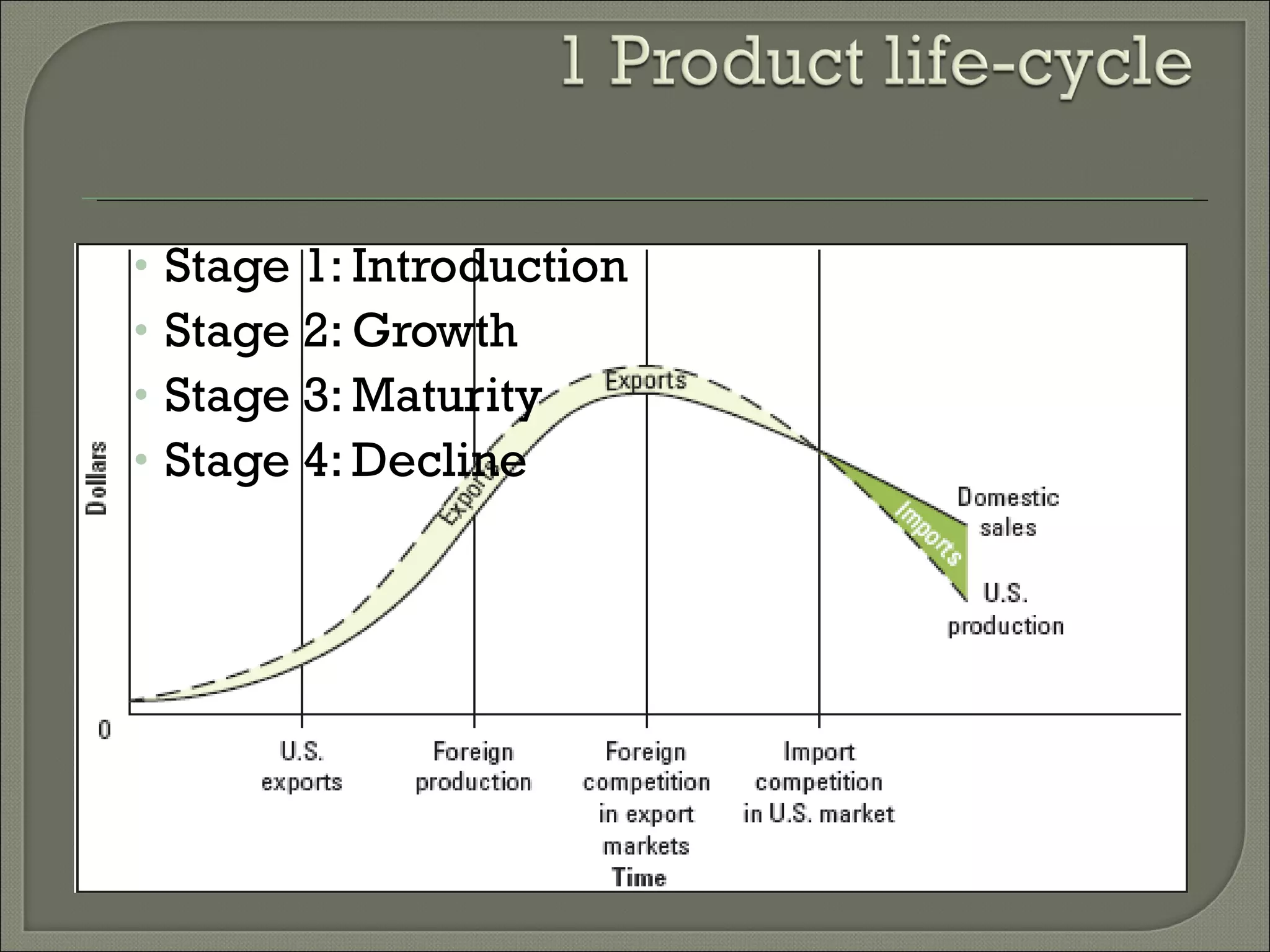 Stage 1: Introduction  Stage 2: Growth  Stage 3: Maturity  Stage 4: Decline  