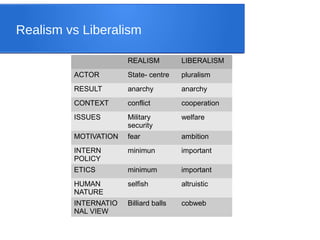 Realism vs Liberalism
REALISM LIBERALISM
ACTOR State- centre pluralism
RESULT anarchy anarchy
CONTEXT conflict cooperation
ISSUES Military
security
welfare
MOTIVATION fear ambition
INTERN
POLICY
minimun important
ETICS minimum important
HUMAN
NATURE
selfish altruistic
INTERNATIO
NAL VIEW
Billiard balls cobweb
 