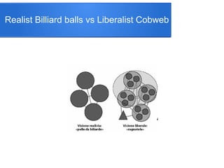 Realist Billiard balls vs Liberalist Cobweb
 