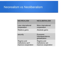 Neorealism vs Neoliberalism
NEOREALISM NEOLIBERALISM
Less international
cooperation
More international
cooperation
Relative gains Absolute gains
security Economic
interdependence,
globalization
Regime and
institutions can't
improve cooperation
Regime and
institutions can
improve cooperation
 