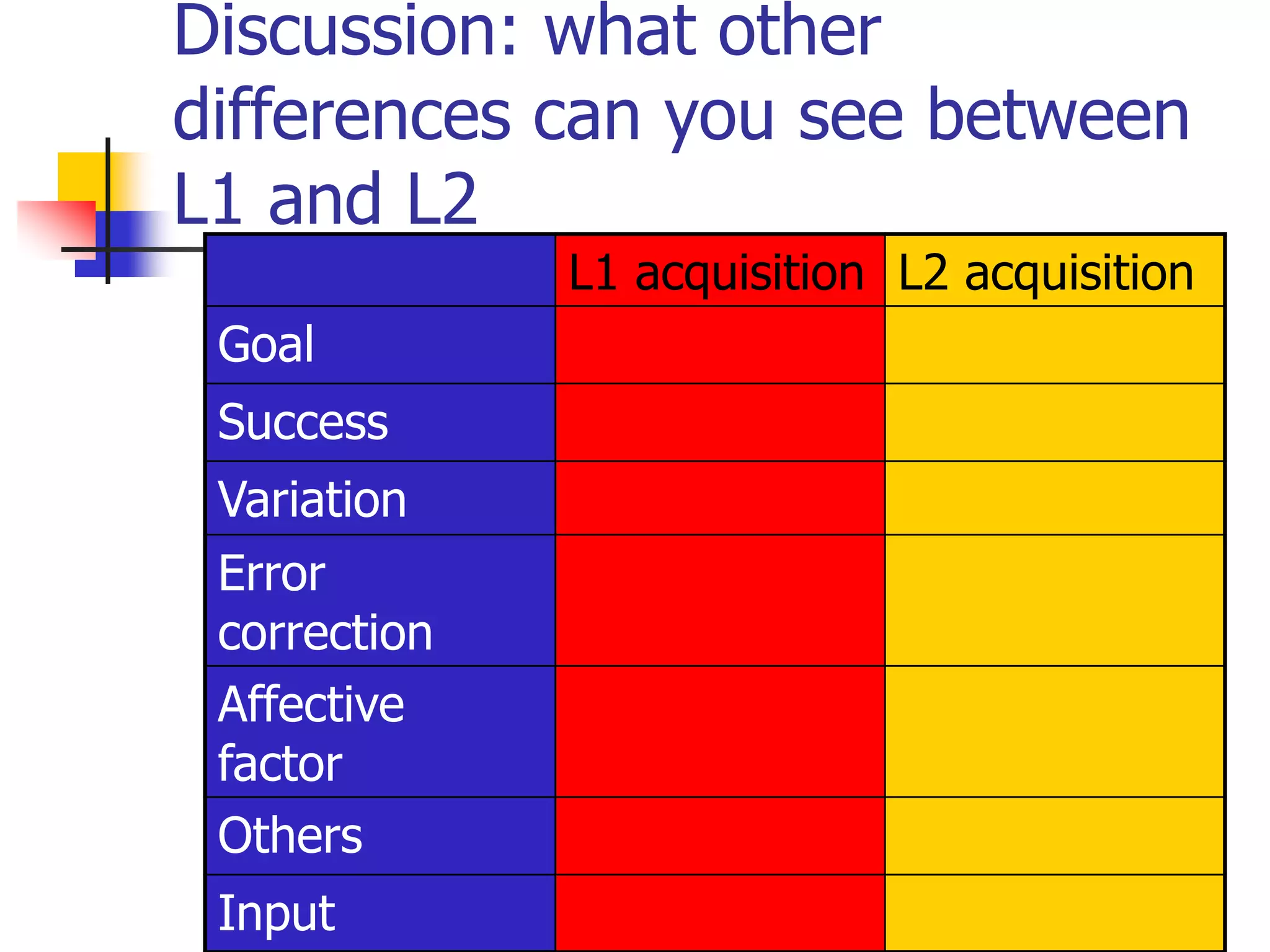 Discussion: what other
differences can you see between
L1 and L2
L1 acquisition L2 acquisition
Goal
Success
Variation
Error
correction
Affective
factor
Others
Input
 
