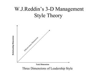 Theories of leadership