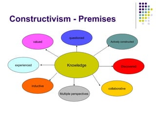 Constructivism - Premises Knowledge Actively constructed Discovered collaborative Multiple perspectives valued questioned experienced inductive 