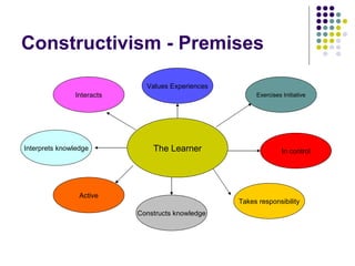 Constructivism - Premises The Learner Exercises Initiative In control Takes responsibility Constructs knowledge Interacts Values Experiences Interprets knowledge Active 