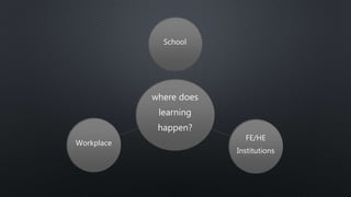 where does
learning
happen?
School
FE/HE
Institutions
Workplace
 