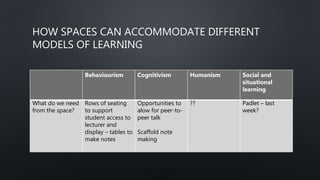 HOW SPACES CAN ACCOMMODATE DIFFERENT
MODELS OF LEARNING
Behaviourism Cognitivism Humanism Social and
situational
learning
What do we need
from the space?
Rows of seating
to support
student access to
lecturer and
display – tables to
make notes
Opportunities to
alow for peer-to-
peer talk
Scaffold note
making
?? Padlet – last
week?
 