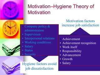 Motivation–Hygiene Theory of
Motivation
Hygiene factors avoid
job dissatisfaction
• Company policy &
administration
• Supervision
• Interpersonal relations
• Working conditions
• Salary
• Status
• Security
• Achievement
• Achievement recognition
• Work itself
• Responsibility
• Advancement
• Growth
• Salary
Motivation factors
increase job satisfaction
 