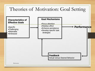 Theories of motivation | PPTX