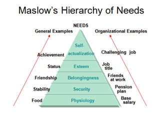 THEORIES OF MOTIVATION in Psychology (motivation) | PDF