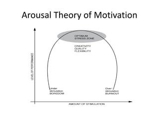 Arousal Theory of Motivation
 