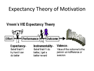 Expectancy Theory of Motivation
 