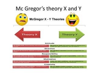 Mc Gregor’s theory X and Y
 
