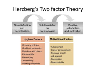 Herzberg’s Two factor Theory
 