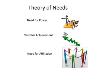 Theory of Needs

  Need for Power



Need for Achievement




  Need for Affiliation
 