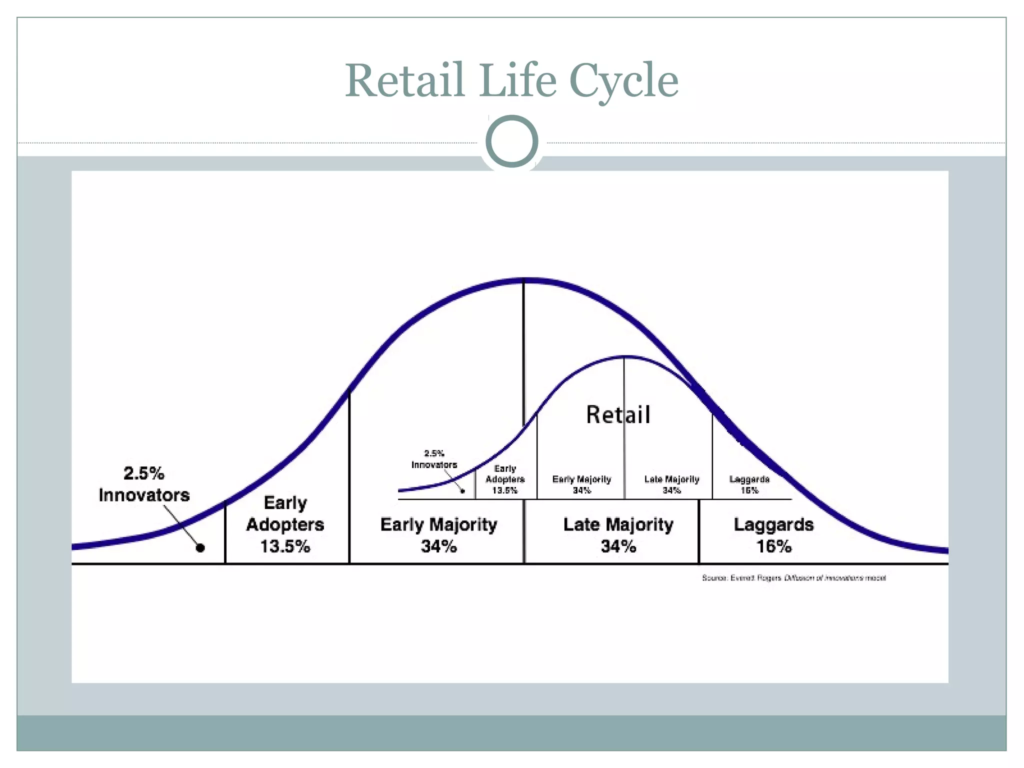 Retail Life Cycle
 