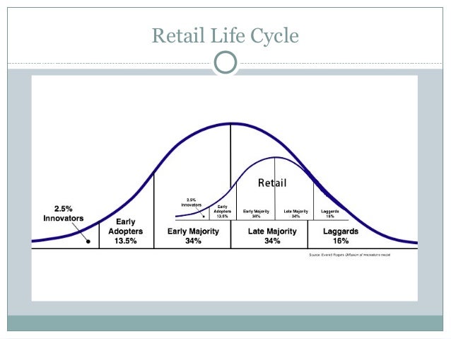 theories of retailing retail life cycle chart