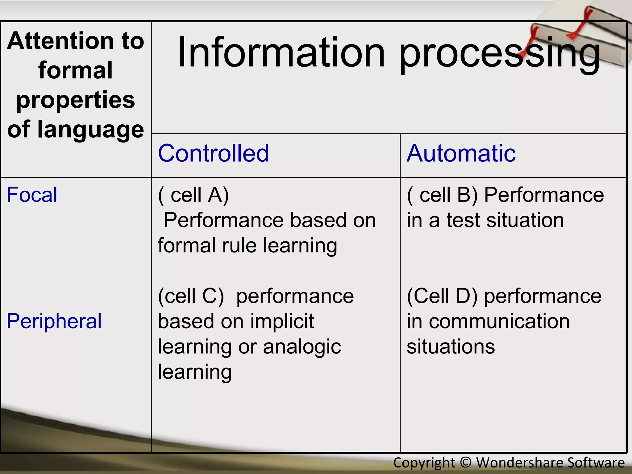 Attention to formal properties of language Information processing Controlled Automatic Focal Peripheral ( cell A) Performance based on formal rule learning (cell C)  performance based on implicit learning or analogic learning ( cell B) Performance in a test situation (Cell D) performance in communication situations 