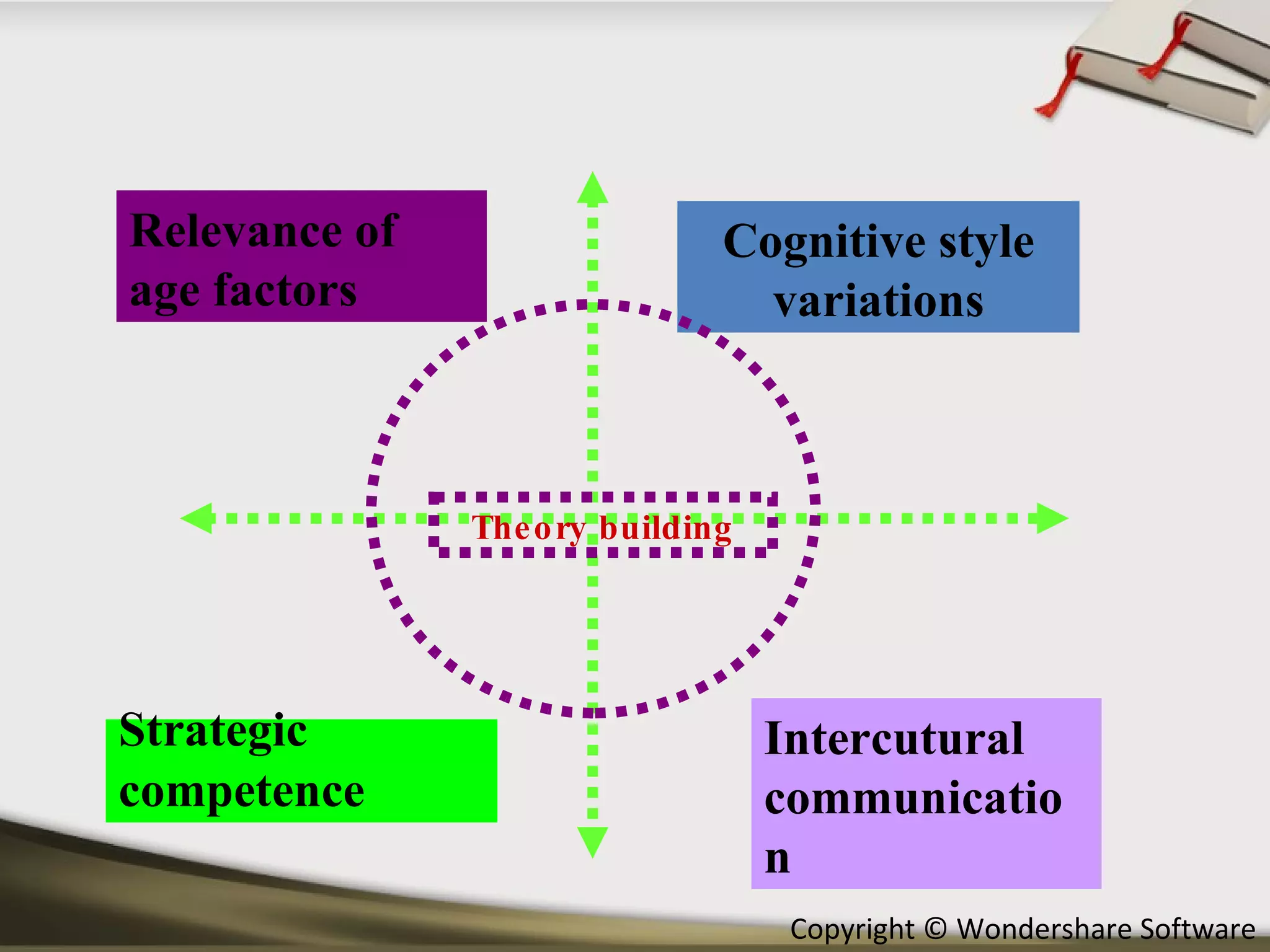 Relevance of age factors Strategic competence Cognitive style variations Intercutural communication Theory building 