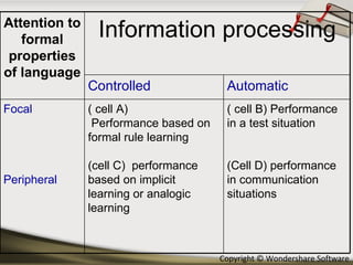 Attention to formal properties of language Information processing Controlled Automatic Focal Peripheral ( cell A) Performance based on formal rule learning (cell C)  performance based on implicit learning or analogic learning ( cell B) Performance in a test situation (Cell D) performance in communication situations 