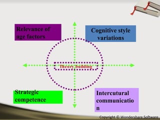 Relevance of age factors Strategic competence Cognitive style variations Intercutural communication Theory building 